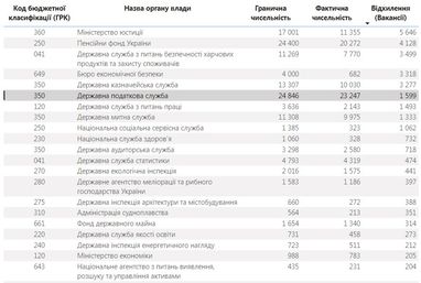 Число чиновников в Украине за год сократилось на 5%: в каком ведомстве работает больше всего