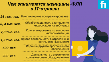 Сколько женщин-ФЛП в украинском ИТ (исследование)