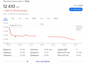 Sony за день потеряла $20 млрд капитализации