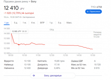 Sony за день втратила $20 млрд капіталізації