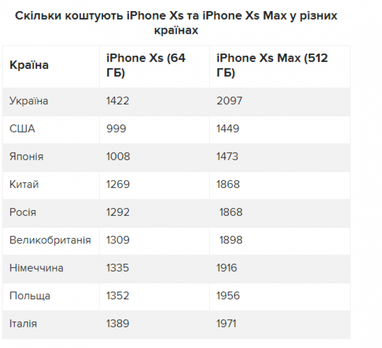 Порівняння цін на нові iPhone у різних країнах (таблиця)