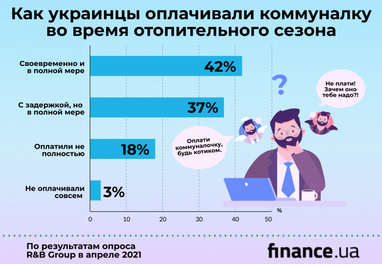 94% украинцев считают коммунальные тарифы завышенными (инфографика)