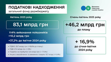 Податкова перевиконала план у квітні 2025 року на 10,2 млрд грн — звідки гроші
