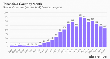 ICO-стартапы уже собрали почти 30 млрд долларов (инфографика)