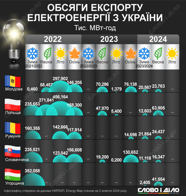 Сколько электроэнергии импортирует и экспортирует Украина во время войны (инфографика)