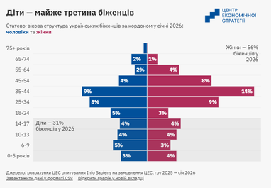 Возвращение беженцев домой: каждый седьмой юноша — за границей (инфографика)