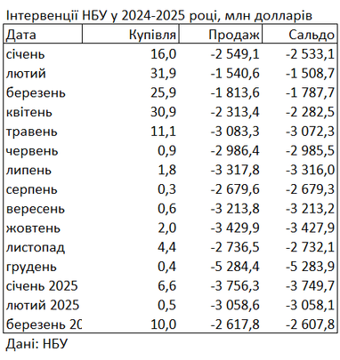 НБУ уменьшает валютные интервенции: продажи на межбанке падают третий месяц подряд