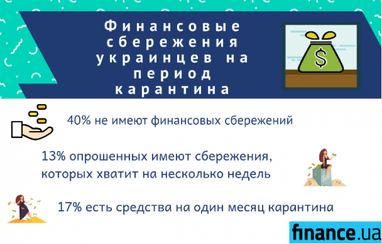 Сколько украинцев имеют сбережения на период карантина (опрос)