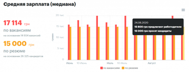 Яким IT-фахівцям роботодавці готові платити більше (інфографіка)