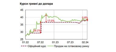 НБУ назвав причини скорочення попиту на валюту в Україні