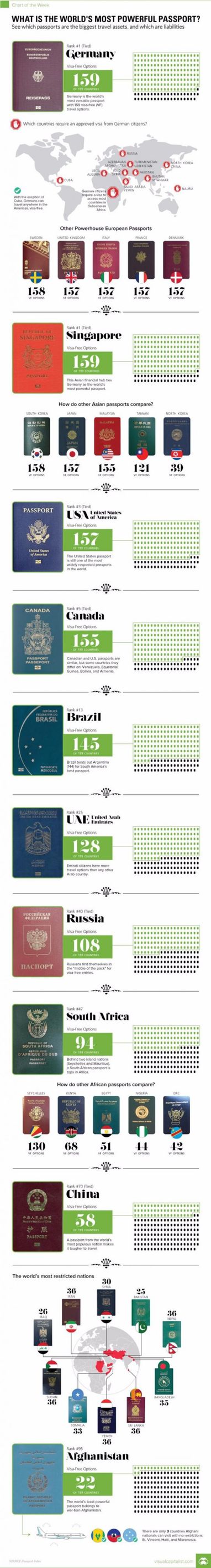 Названы самые влиятельные паспорта мира (инфографика)