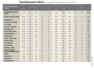 Банки, що заслуговують на довіру – рейтинг