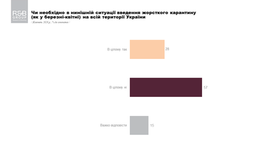 Почти 60% украинцев против возвращения жесткого карантина