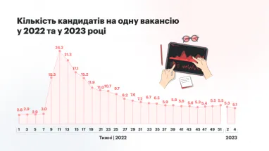 Количество кандидатов на одну вакансию в 2022 и 2023: динамика и география (инфографика)