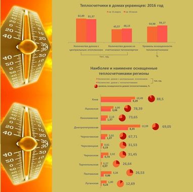 Де в Україні найактивніше встановлюють теплолічильники (інфографіка)