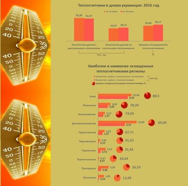 Где в Украине наиболее активно устанавливают теплосчетчики (инфографика)