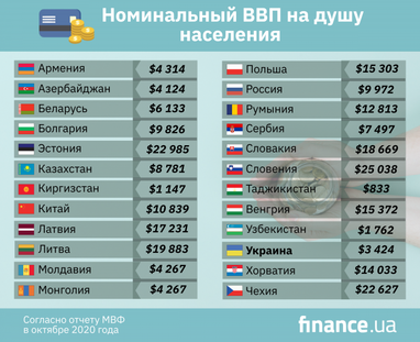 В МВФ сравнили доходы украинцев и жителей других стран (инфографика)