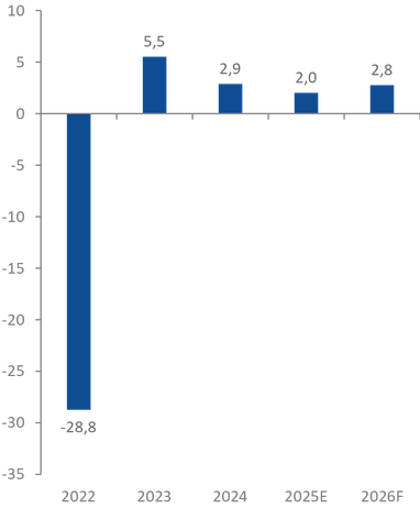 Джерело: Держстат; прогноз ІЕД/GET на 2025 та 2026 роки