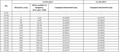 Міжбанк: курс долара продовжує падати