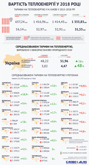 Назвали тарифы на отопление в разных регионах Украины