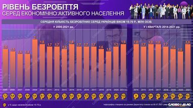 Как менялся уровень безработицы в Украине за последние 17 лет