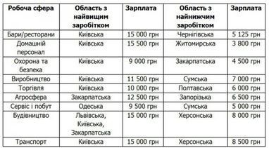 Зарплати зросли: хто з початку року почав отримувати більше (таблиця)