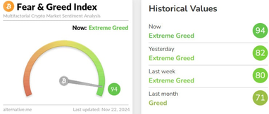 Индекс страха и алчности установил максимум с февраля 2021 года