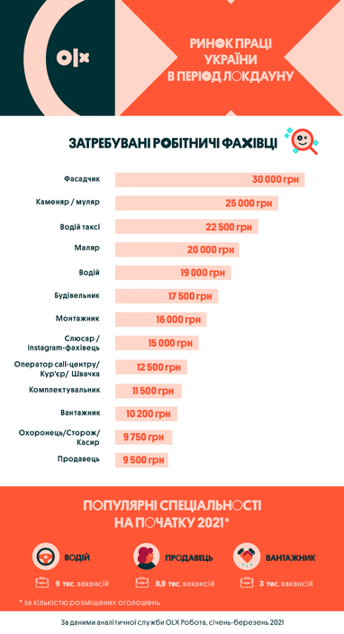 Квітневий локдаун: аналітики назвали вакансії, які не бояться обмежень