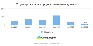 В Україні кількість продажів нерухомості зменшилась у 8 разів