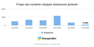 В Україні кількість продажів нерухомості зменшилась у  8 разів