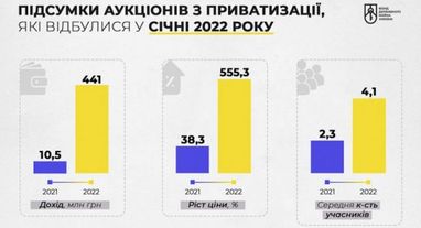 Фонд госимущества провел в январе приватизационных аукционов более чем на 440 миллионов
