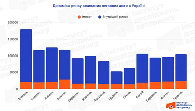 Обсяги імпорту позначені помаранчевими ділянками стовпців.