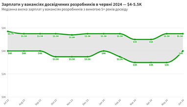 Інфографіка: djinni