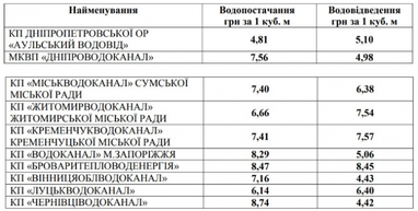 Тарифи на воду в деяких регіонах зростуть більш ніж на 12% (таблиця)