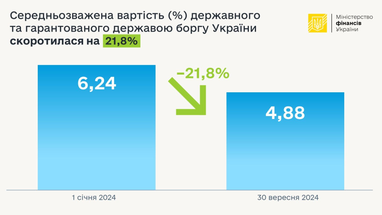 Інфографіка: Мінфін