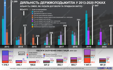 Доступне житло: скільки сімей скористалися програмами Держмолодьжитла з 2013 року