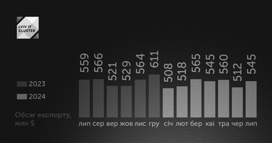 Инфографика: Львовский ИТ Кластер