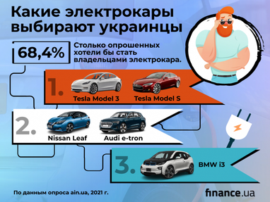 Готовы ли украинцы пересесть на электрокары (инфографика)