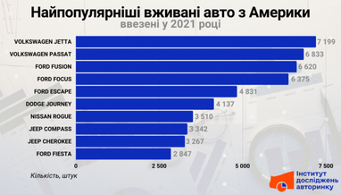 Звідки українці везуть вживані авто (інфографіка)