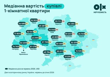 Динамика стоимости 1- и 2-комнатных квартир в крупнейших городах Украины