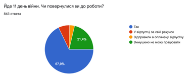 83,2% респондентов сохранили работу, несмотря на войну — опрос