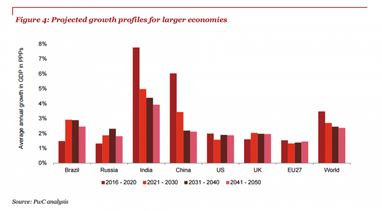 Какой будет мировая экономика в 2050 году - прогноз PwC
