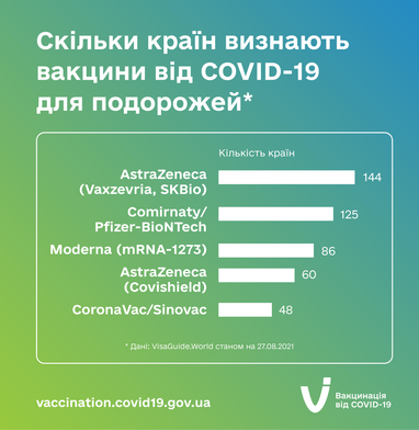 Вакцина от COVID-19, которую признает больше всего стран (инфографика)