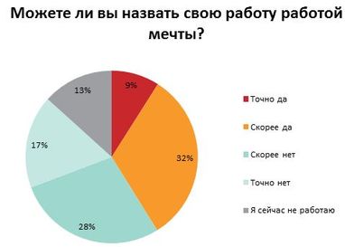 Де мріють працювати українці (інфографіка)