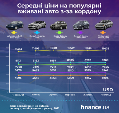 У Європі рекордно дорожчають вживані авто: чого чекати українцям