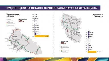 Названо області, в яких за рік відремонтували більше доріг, ніж за 9 років