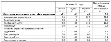 В Украине подорожала коммуналка: как выросли суммы в платежках