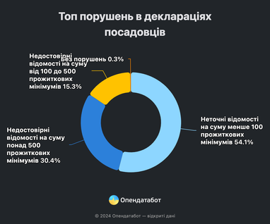 Чиновники «ошибаются» в своих декларациях в среднем на 15 млн грн