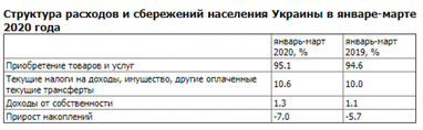 Сбережения украинцев сократились на 61 млрд грн - Госстат