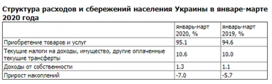 Заощадження українців скоротилися на 61 млрд грн - Держстат